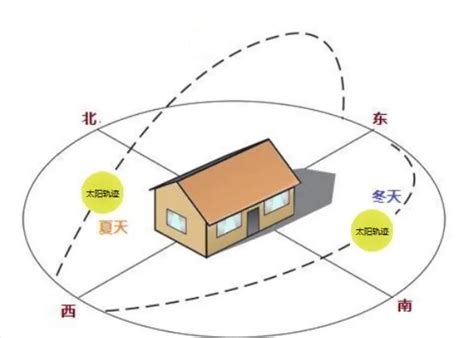 坐西朝东的房子优缺点|房屋朝向如何选择？各个朝向优缺点一览